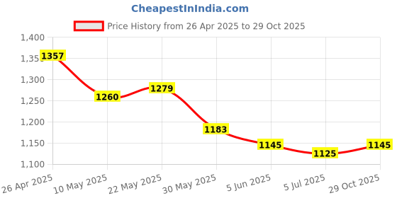 firstcry.com Mark & Mia Cotton Half Sleeves 3 Piece Party Suit -Navy Blue & White mark & mia Price History Graph from 26 Apr 2025 to 29 Oct 2025