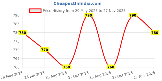 firstcry.com Mark & Mia Cotton Half Sleeves Abstract Animals Printed Shirt - Offwhite mark & mia Price History Graph from 29 May 2025 to 27 Nov 2025