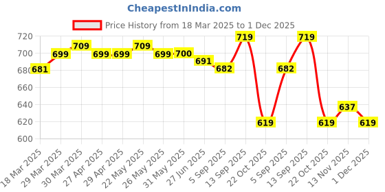 firstcry.com Mark & Mia Cotton Half Sleeves Front Cut & Sew Romper with Shark Applique - Light Blue & White mark & mia Price History Graph from 18 Mar 2025 to 1 Dec 2025