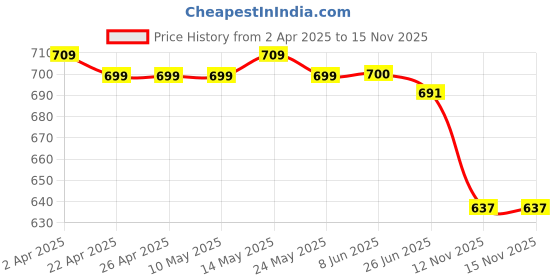 firstcry.com Mark & Mia Cotton Half Sleeves Front Cut & Sew Romper with Shark Applique - Light Blue & White mark & mia Price History Graph from 2 Apr 2025 to 15 Nov 2025