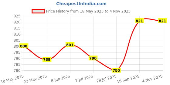 firstcry.com Mark & Mia Cotton Half Sleeves Jumpsuit with Bow Applique - Navy Blue mark & mia Price History Graph from 18 May 2025 to 2 Nov 2025