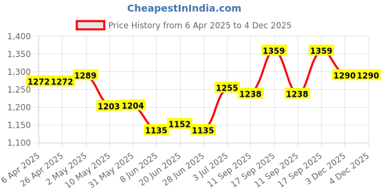 firstcry.com Mark & Mia Cotton Half Sleeves Printed Shirt & Shorts with Bow Suspender & Hat - White & Green mark & mia Price History Graph from 6 Apr 2025 to 4 Dec 2025