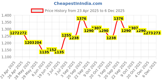 firstcry.com Mark & Mia Cotton Half Sleeves Printed Shirt & Shorts with Bow Suspender & Hat - White & Green mark & mia Price History Graph from 23 Apr 2025 to 6 Dec 2025