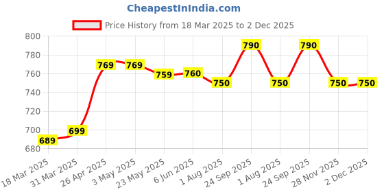 firstcry.com Mark & Mia Cotton Half Sleeves Shirt with Bow & Cartoon Print - White mark & mia Price History Graph from 18 Mar 2025 to 2 Dec 2025