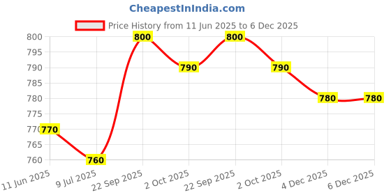 firstcry.com Mark & Mia Cotton Half Sleeves Shirt with Dino Print Shirt - Blue mark & mia Price History Graph from 11 Jun 2025 to 5 Dec 2025
