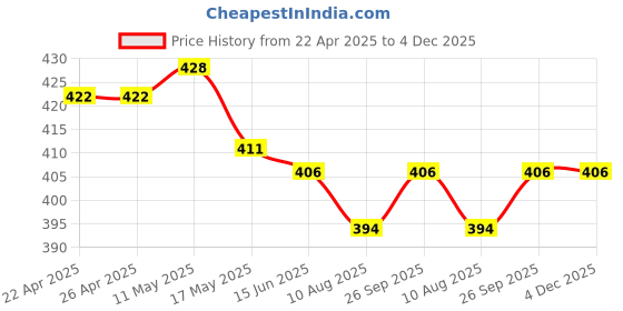 firstcry.com Mark & Mia Cotton Half Sleeves Shirt with Dino Print Shirt - White mark & mia Price History Graph from 22 Apr 2025 to 4 Dec 2025