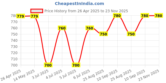 firstcry.com Mark & Mia Cotton Half Sleeves Shirt with Dino Print - White mark & mia Price History Graph from 26 Apr 2025 to 22 Nov 2025