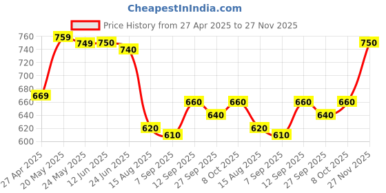 firstcry.com Mark & Mia Cotton Half Sleeves Shirt with Space Theme Print - Light Blue mark & mia Price History Graph from 27 Apr 2025 to 27 Nov 2025
