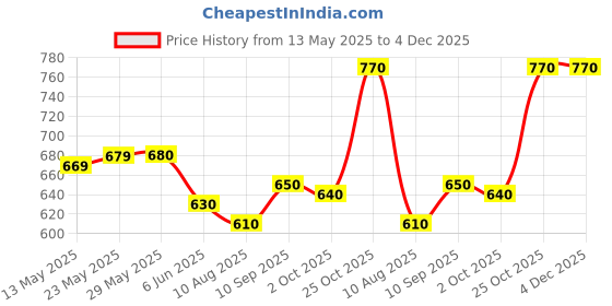firstcry.com Mark & Mia Cotton Half Sleeves Shirt With Tree Print - White mark & mia Price History Graph from 13 May 2025 to 3 Dec 2025