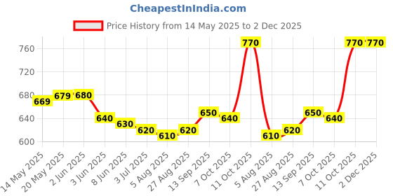 firstcry.com Mark & Mia Cotton Half Sleeves Shirt With Tree Print - White mark & mia Price History Graph from 14 May 2025 to 2 Dec 2025