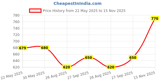 firstcry.com Mark & Mia Cotton Half Sleeves Shirt With Tree Print - White mark & mia Price History Graph from 22 May 2025 to 15 Nov 2025