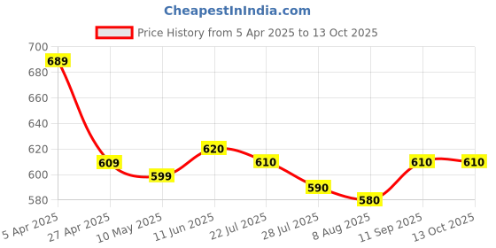 firstcry.com Mark & Mia Cotton Half Sleeves Solid Color Shirt - Light Blue mark & mia Price History Graph from 5 Apr 2025 to 13 Oct 2025