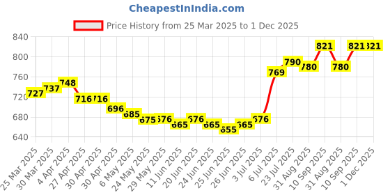 firstcry.com Mark & Mia Cotton Half Sleeves Solid Jumpsuit - Brown mark & mia Price History Graph from 25 Mar 2025 to 30 Nov 2025
