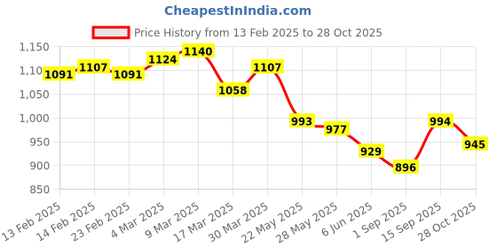 firstcry.com Mark & Mia Cotton Half Sleeves Solid Party Shirt & Shorts Set with Suspender & Bow - White & Maroon mark & mia Price History Graph from 13 Feb 2025 to 28 Oct 2025