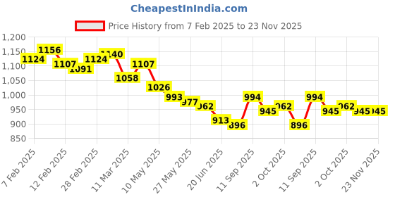firstcry.com Mark & Mia Cotton Half Sleeves Solid Party Shirt & Shorts Set with Suspender & Bow - White & Maroon mark & mia Price History Graph from 7 Feb 2025 to 23 Nov 2025
