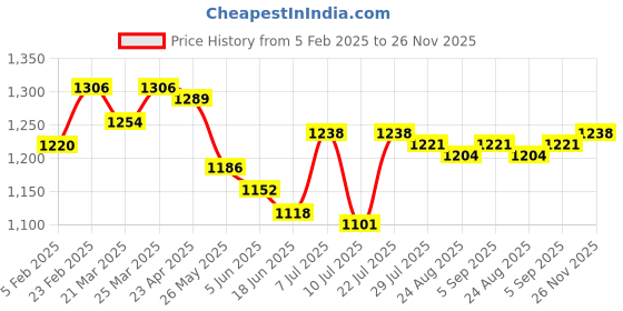 firstcry.com Mark & Mia Cotton Half Sleeves Solid Party Shirt & Shorts Set with Suspender Bow & Cap - White & Yellow mark & mia Price History Graph from 5 Feb 2025 to 26 Nov 2025