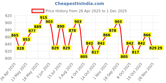 firstcry.com Mark & Mia Cotton Half Sleeves Striped Collared Party Romper with Suspender & Bow Applique - Blue & Beige mark & mia Price History Graph from 26 Apr 2025 to 30 Nov 2025