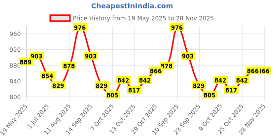 firstcry.com Mark & Mia Cotton Half Sleeves Striped Collared Party Romper with Suspender & Bow Applique - Blue & Beige mark & mia Price History Graph from 19 May 2025 to 28 Nov 2025