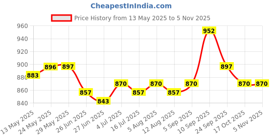 firstcry.com Mark & Mia Cotton Half Sleeves Striped T-Shirt & Shorts Set with Tiger Sling Bag Print - Light Blue & White mark & mia Price History Graph from 13 May 2025 to 3 Nov 2025
