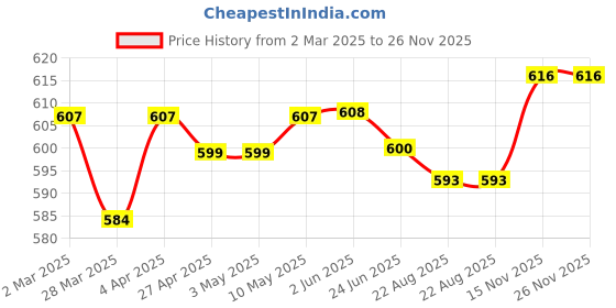 firstcry.com Mark & Mia Cotton Half Sleeves Top with Frill Detailing - Black mark & mia Price History Graph from 2 Mar 2025 to 26 Nov 2025