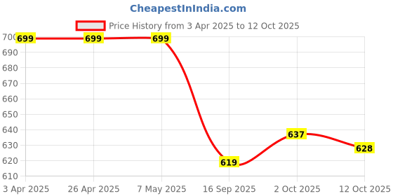 firstcry.com Mark & Mia Cotton Half Sleeves Top with Frill Detailing - Black mark & mia Price History Graph from 3 Apr 2025 to 12 Oct 2025
