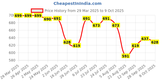 firstcry.com Mark & Mia Cotton Half Sleeves Top with Frill Detailing - Black mark & mia Price History Graph from 29 Mar 2025 to 9 Oct 2025