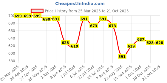 firstcry.com Mark & Mia Cotton Half Sleeves Top with Frill Detailing - Black mark & mia Price History Graph from 25 Mar 2025 to 19 Oct 2025