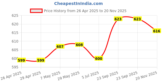 firstcry.com Mark & Mia Cotton Half Sleeves Top with Frill Detailing - Black mark & mia Price History Graph from 26 Apr 2025 to 20 Nov 2025