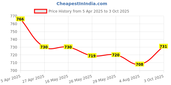 firstcry.com Mark & Mia Cotton Knee Length Distressed Washed Shorts - Blue mark & mia Price History Graph from 5 Apr 2025 to 3 Oct 2025