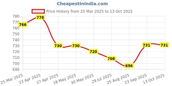 firstcry.com Mark & Mia Cotton Knee Length Distressed Washed Shorts - Blue mark & mia Price History Graph from 25 Mar 2025 to 13 Oct 2025