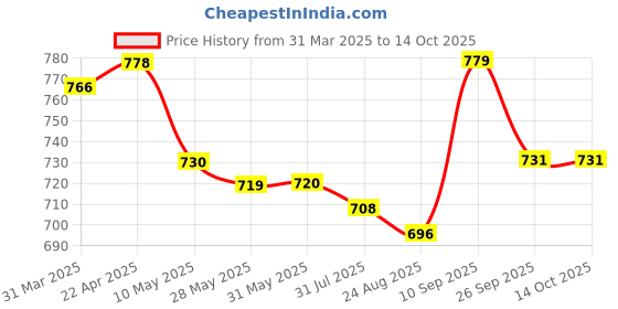 firstcry.com Mark & Mia Cotton Knee Length Distressed Washed Shorts - Blue mark & mia Price History Graph from 31 Mar 2025 to 14 Oct 2025