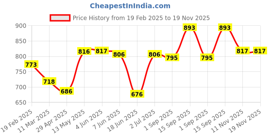 firstcry.com Mark & Mia Cotton Knee Length Shorts with Puppy Embroidery - Beige mark & mia Price History Graph from 19 Feb 2025 to 19 Nov 2025