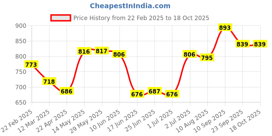 firstcry.com Mark & Mia Cotton Knee Length Shorts with Puppy Embroidery - Beige mark & mia Price History Graph from 22 Feb 2025 to 18 Oct 2025