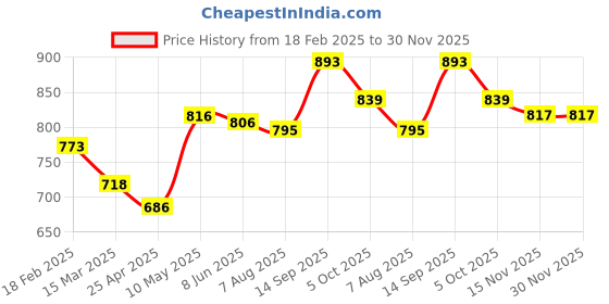 firstcry.com Mark & Mia Cotton Knee Length Shorts with Puppy Embroidery - Beige mark & mia Price History Graph from 18 Feb 2025 to 30 Nov 2025
