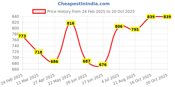 firstcry.com Mark & Mia Cotton Knee Length Shorts with Puppy Embroidery - Beige mark & mia Price History Graph from 24 Feb 2025 to 20 Oct 2025