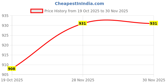firstcry.com Mark & Mia Cotton Knit Fleece Full Sleeves Oversize Winter Wear Sweatshirt & Joggers with Graphics Print & Tipping Rib Detailing - Red & White mark & mia Price History Graph from 19 Oct 2025 to 29 Nov 2025