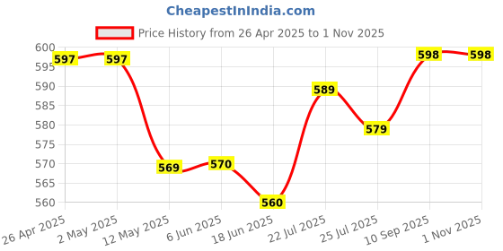 firstcry.com Mark & Mia Cotton Knit Frill Cold Shoulder Sleeves Top - Yellow mark & mia Price History Graph from 26 Apr 2025 to 31 Oct 2025