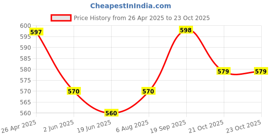 firstcry.com Mark & Mia Cotton Knit Frill Cold Shoulder Sleeves Top - Yellow mark & mia Price History Graph from 26 Apr 2025 to 23 Oct 2025