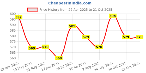 firstcry.com Mark & Mia Cotton Knit Frill Cold Shoulder Sleeves Top - Yellow mark & mia Price History Graph from 22 Apr 2025 to 21 Oct 2025