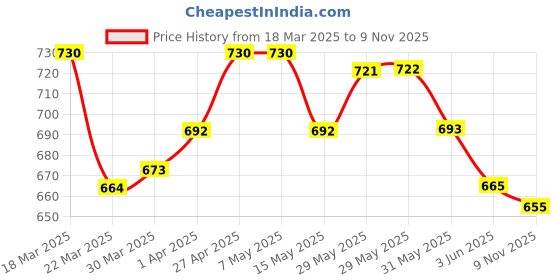 firstcry.com Mark & Mia Cotton Knit Frill Sleeves Top with Front Buttons & Bow Detailing - Pink mark & mia Price History Graph from 18 Mar 2025 to 9 Nov 2025