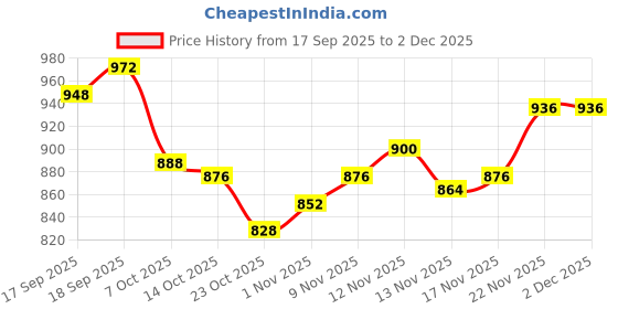 firstcry.com Mark & Mia Cotton Knit Full Raglan Sleeves Winter Wear Top & Lounge Pant Set with Heart Graphics and Frill Detailing - Black & Pink mark & mia Price History Graph from 17 Sep 2025 to 30 Nov 2025