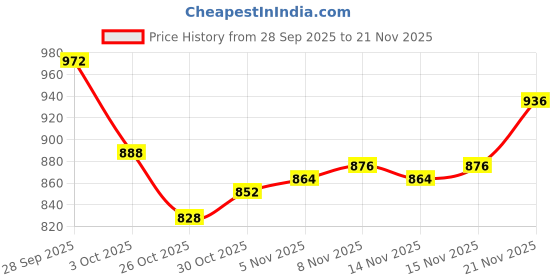 firstcry.com Mark & Mia Cotton Knit Full Raglan Sleeves Winter Wear Top & Lounge Pant Set with Heart Graphics and Frill Detailing - Black & Pink mark & mia Price History Graph from 28 Sep 2025 to 21 Nov 2025