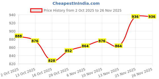 firstcry.com Mark & Mia Cotton Knit Full Raglan Sleeves Winter Wear Top & Lounge Pant Set with Heart Graphics and Frill Detailing - Black & Pink mark & mia Price History Graph from 2 Oct 2025 to 25 Nov 2025