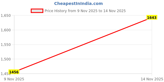 firstcry.com Mark & Mia Cotton Knit Full Sleeves Front Open Top and Jogger Set with Sling Bag- Pink & White mark & mia Price History Graph from 9 Nov 2025 to 14 Nov 2025