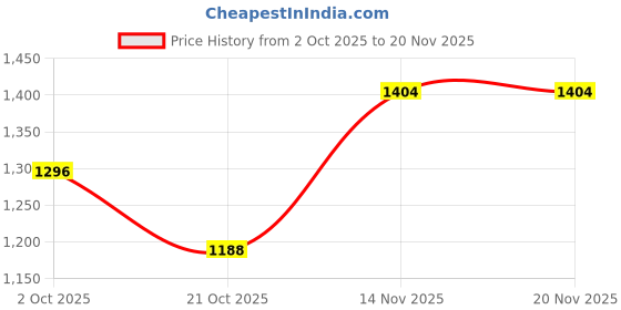 firstcry.com Mark & Mia Cotton Knit Full Sleeves Front Open Winter Jacket With Text Print - Red mark & mia Price History Graph from 2 Oct 2025 to 19 Nov 2025