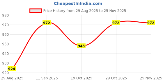 firstcry.com Mark & Mia Cotton Knit Full Sleeves Hooded Sweatshirt & Joggers with Dino Print & Spikes Detailing - Blue & Grey mark & mia Price History Graph from 29 Aug 2025 to 24 Nov 2025