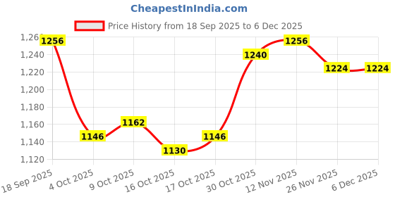 firstcry.com Mark & Mia Cotton Knit Full Sleeves Hooded Sweatshirt With Kangaroo Pocket & Floral Applique - Plum mark & mia Price History Graph from 18 Sep 2025 to 6 Dec 2025