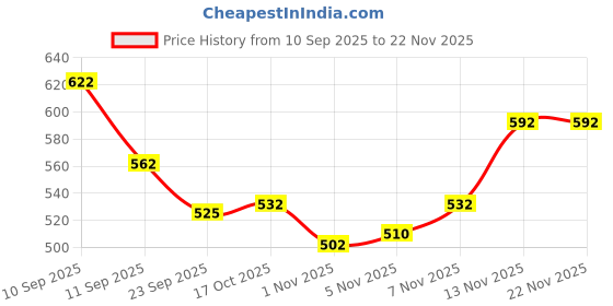 firstcry.com Mark & Mia Cotton Knit Full Sleeves Hooded Sweatshirt With Space Theme Print - Black mark & mia Price History Graph from 10 Sep 2025 to 22 Nov 2025