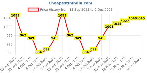 firstcry.com Mark & Mia Cotton Knit Full Sleeves Hooded T-Shirt & Lounge Pant Set With Cut & Sew Design - Purple mark & mia Price History Graph from 15 Sep 2025 to 8 Dec 2025
