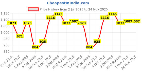 firstcry.com Mark & Mia Cotton Knit Full Sleeves Sweatshirt & Jeans Set With Text Print - Green & Blue mark & mia Price History Graph from 2 Jul 2025 to 23 Nov 2025